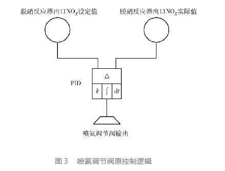 火電廠SCR脫硝系統(tǒng)故障分析及處理措施