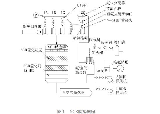 火電廠SCR脫硝系統(tǒng)故障分析及處理措施